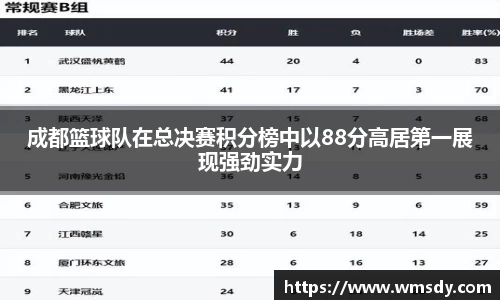 成都篮球队在总决赛积分榜中以88分高居第一展现强劲实力